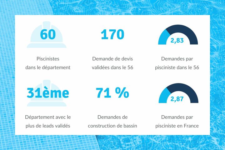 Le marché de la piscine dans le Morbihan 56