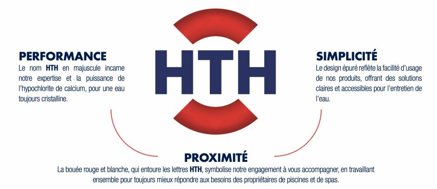 3 piliers de la nouvelle identité visuelle HTH : Performance, Simplicité et Proximité&nbsp;&nbsp;