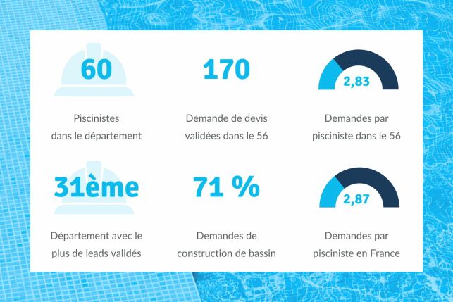 Le marché de la piscine dans le Morbihan