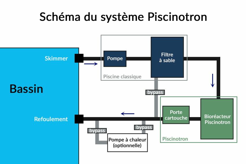 Schéma du système Piscinotron&nbsp;&nbsp;